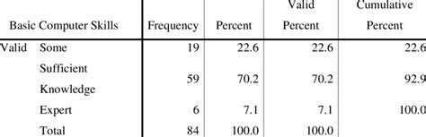 Information Technology Skills 的图像结果
