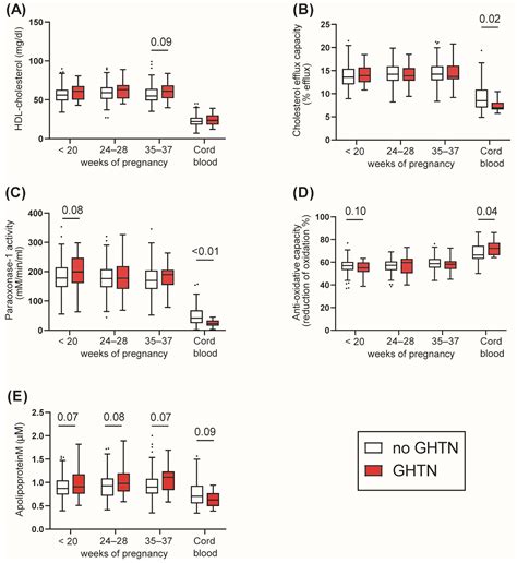 Gestational Hypertension and High-Density Lipoprotein Function: An ...