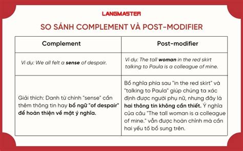 Image result for Post-Modifier