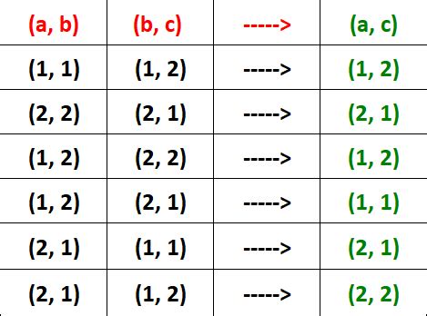 Image result for Transitive set Examples