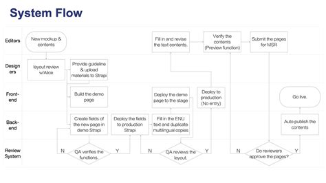 Content Management System Program 的图像结果