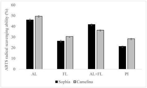Antioxidant Properties and Prediction of Bioactive Peptides Produced ...