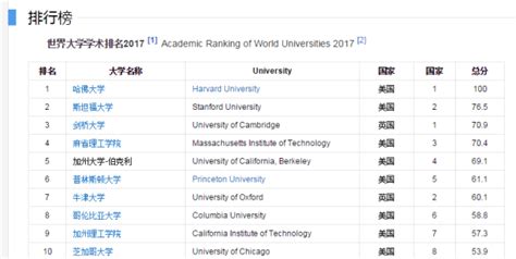 2016美国大学排名 尽在金吉列留学