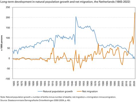 State Commission advises ‘moderate population growth’ for the Netherlands - NIDI