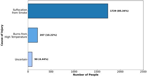 Fire Safety Literacy of Personnel in High-Rise Buildings: A Survey Study