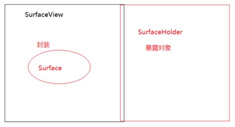 Image result for Android SurfaceView Tutorial