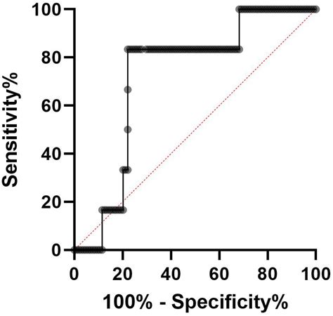 The Value of Preoperative C-Reactive Protein to Albumin Ratio as a ...