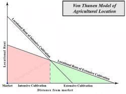 Von Thunen’s model of Agricultural Location - Geography Optional for ...