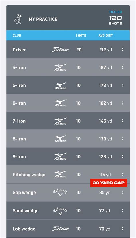 What should my wedge(s) distance look like? : r/golf