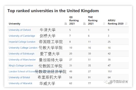 英本院校怎么选？来看看这份很新的2021年英国大学排名 有哪些大学都上了这3大排行榜-唯寻国际教育