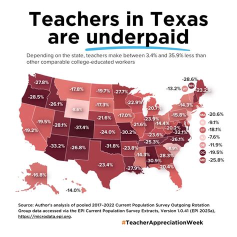 Texas teachers make 23.4% less than college workers | Raise Your Hand ...