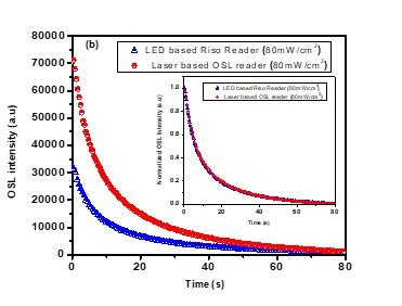 Compact Laser based OSL Reader – Bhabha Atomic Research Centre ( BARC )