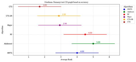A New Ensemble Strategy Based on Surprisingly Popular Algorithm and ...
