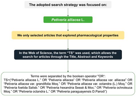 Amazonian Plants: A Global Bibliometric Approach to Petiveria alliacea ...