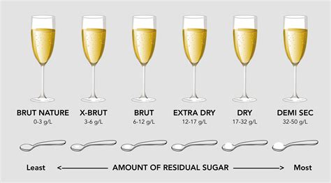What Is Dosage? A Guide To Understanding Champagne Sweetness | We Drink ...
