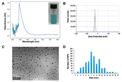 Evaluation of Fungal Sensitivity to Biosynthesized Copper-Oxide ...