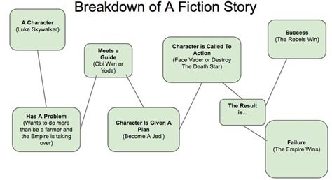 Fiction Text Structure 的图像结果