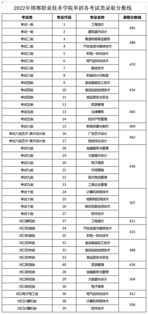 2022年邯郸职业技术学院单招各考试类录取分数线 - 知乎