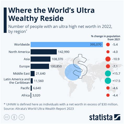 Chart: Where the World's Ultra Wealthy Reside | Statista