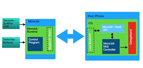 Image result for Music Machine Box Micro Bit
