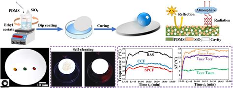Passive-Cooling Building Coating with Efficient Cooling Performance and ...