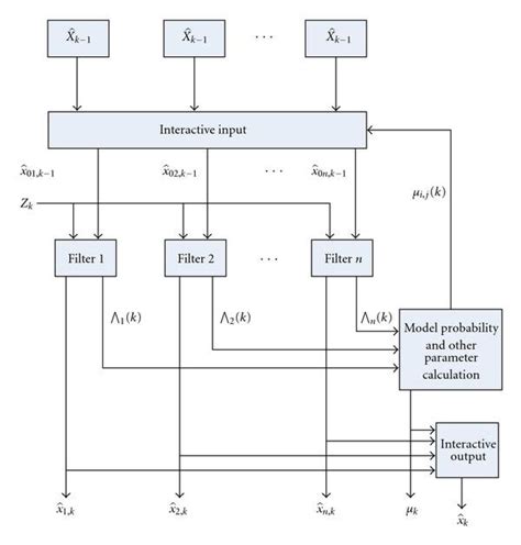 Image result for IMM Tracking Algorithm