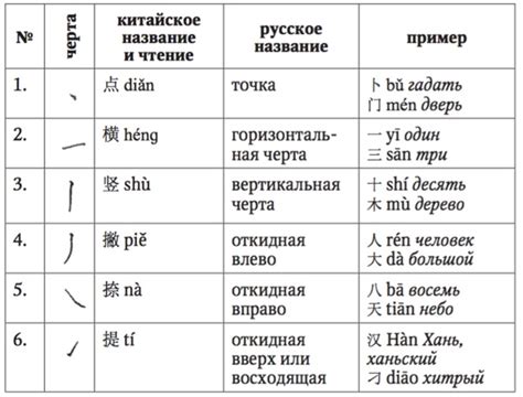 Китайские черты как стадии жизни: Детство: точка, горизонтальная ...