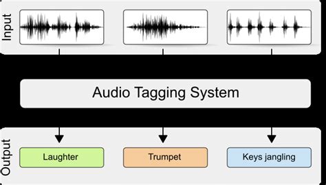 Image result for Tag System Image Example