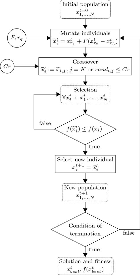 Differential Evolution Algorithm Flowchart 的图像结果