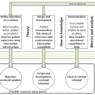 Design Science Research Example 的图像结果