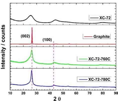 Image result for Graphitization Carbon to Graphite Transformation