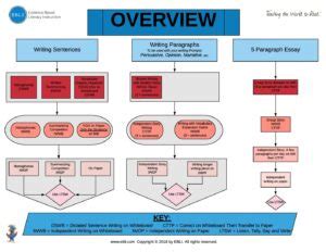 Image result for Writing Overview