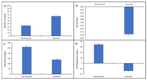 The Detection of Nitrogen Saturation for Real-Time Fertilization ...