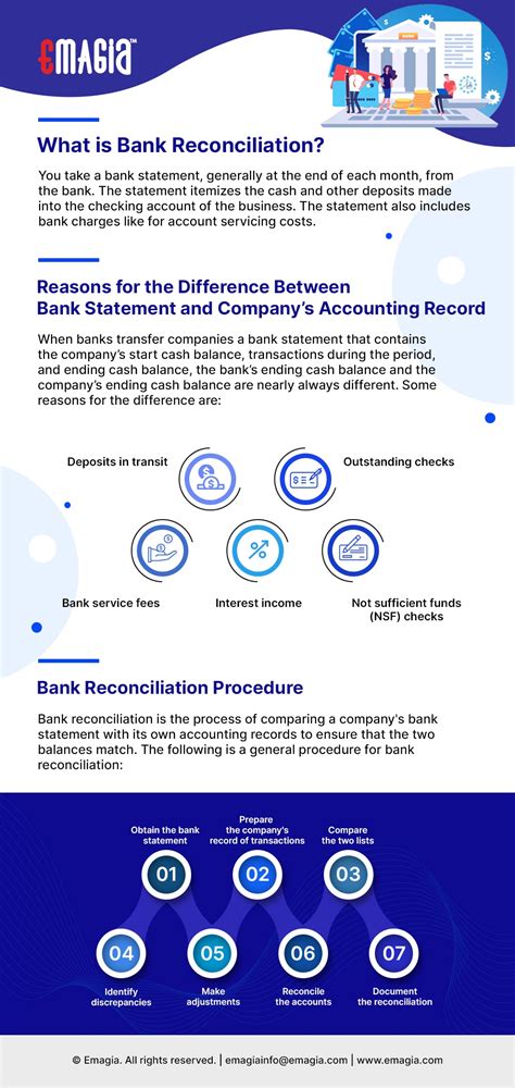 What is Bank Reconciliation Definition | Formula Report Infographic