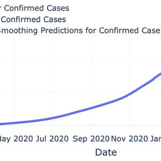 Image result for Exponential Smoothing Model