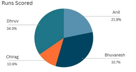 Introduction and Examples: Pie Charts - CSAT Preparation - UPSC PDF ...