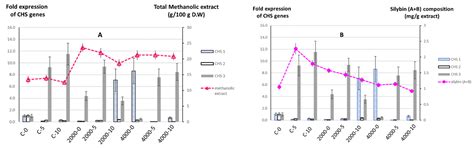 Moringa oleifera Leaf Extract Enhanced Growth, Yield, and Silybin ...