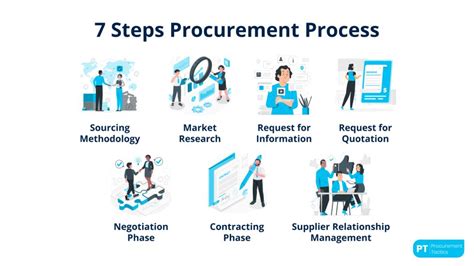 Image result for Methods for Procurement Picture