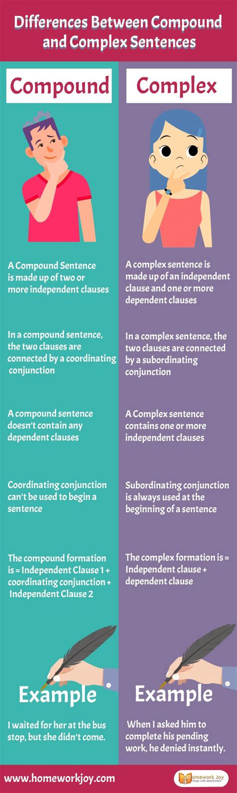 Image result for Difference Between Complex Compound Sentences