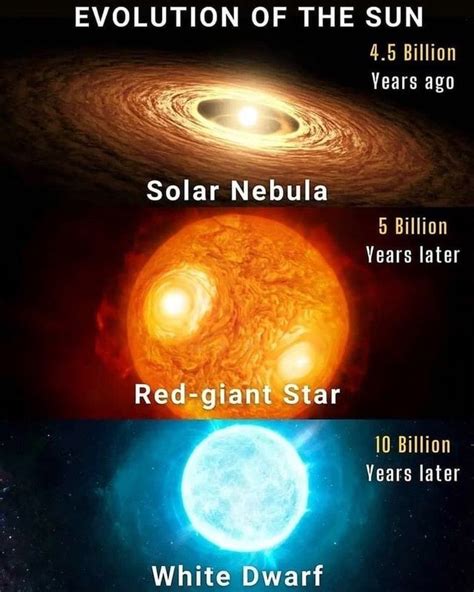 Image result for The Sun Eventaly Exploding