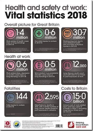 Health and safety at work: vital statistics poster 2018 : Great Britain ...