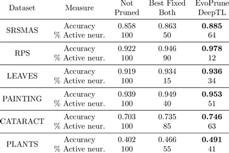 Average results of EvoPruneDeepTL against not pruned methods optimizing ...