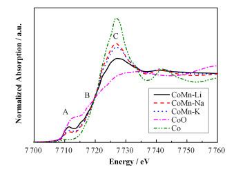 费托合成制低碳烯烃中碱金属对CoMn催化剂催化性能的影响