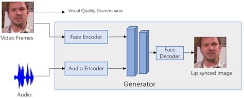 Generative Adversarial Networks (GANs) for Audio-Visual Speech ...