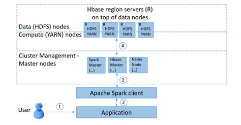 Image result for Hadoop HBase Tutorial