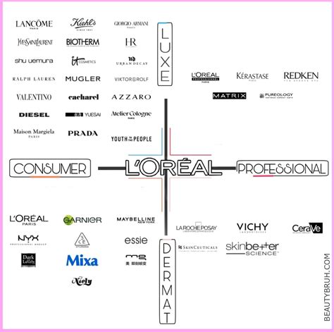Brands Owned By L Oreal