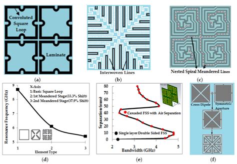 Frequency Selective Surfaces: A Review