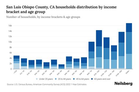 San Luis Obispo County, CA Median Household Income By Age - 2024 Update ...