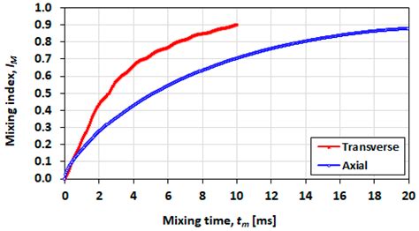 Numerical Modelling of Mixing in a Microfluidic Droplet Using a Two ...