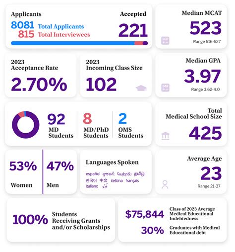 MD Admissions By the Numbers | NYU School of Medicine | NYU Langone Health